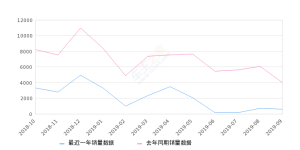 2019年9月份瑞虎5销量609台, 同比下降84.63%
