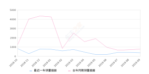2019年9月份雪铁龙C3-XR销量360台, 同比下降52.25%