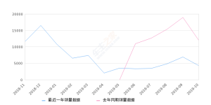 2019年10月份宝骏360销量4246台, 同比下降64.51%